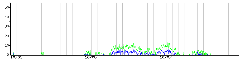 image graph