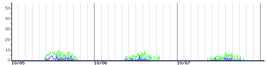 image graph