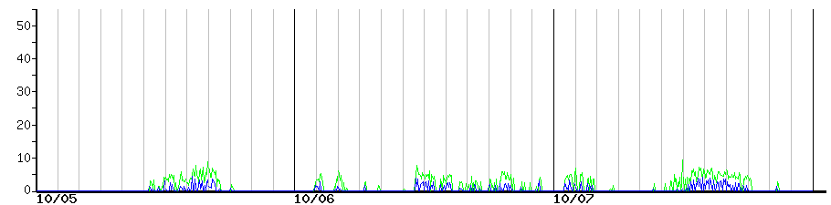 image graph