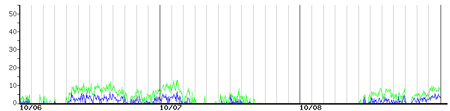 image graph