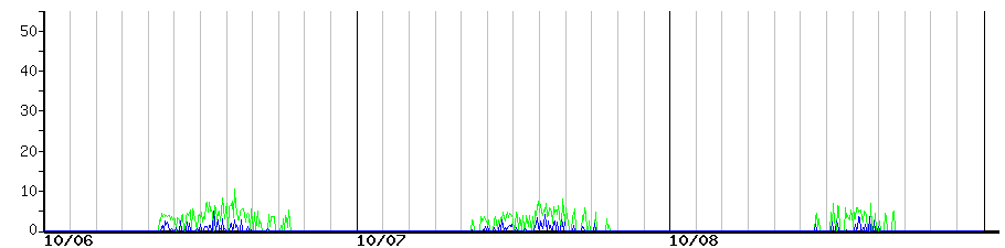 image graph