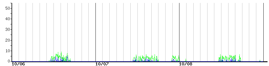 image graph