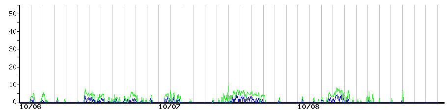 image graph