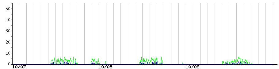image graph