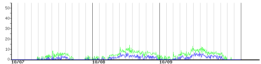 image graph
