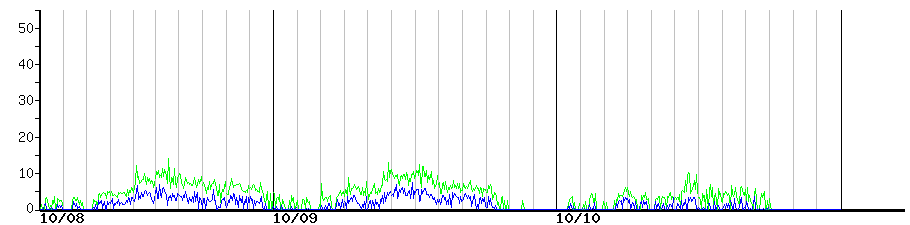 image graph