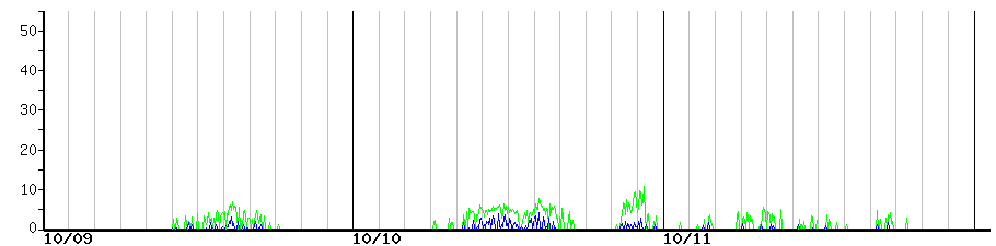 image graph