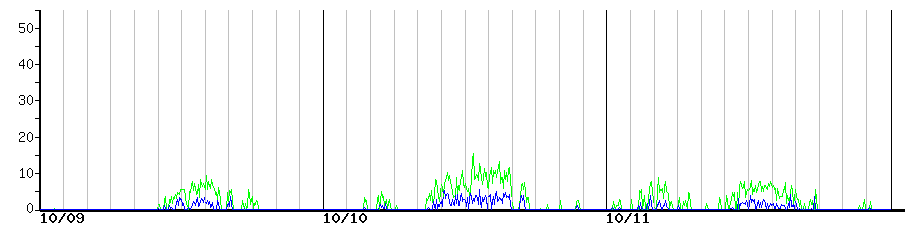 image graph
