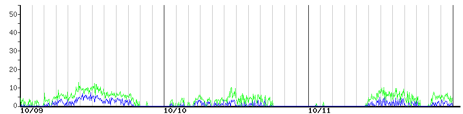 image graph