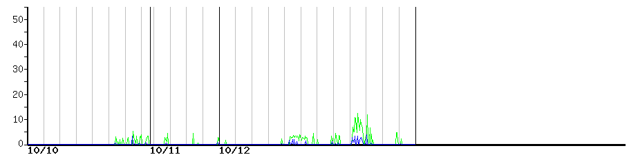image graph