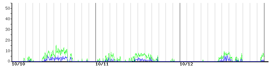 image graph