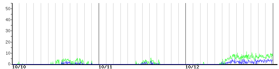 image graph