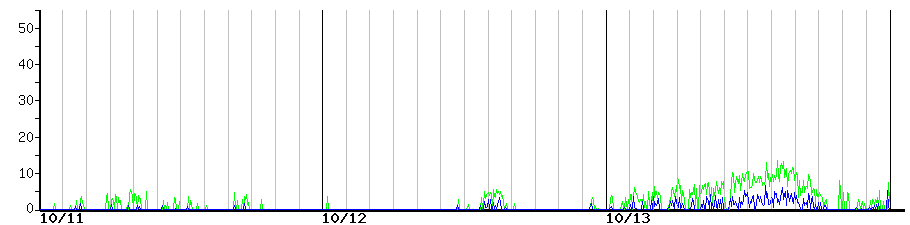image graph