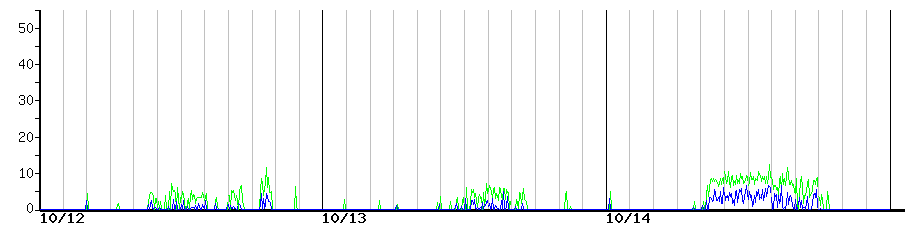 image graph
