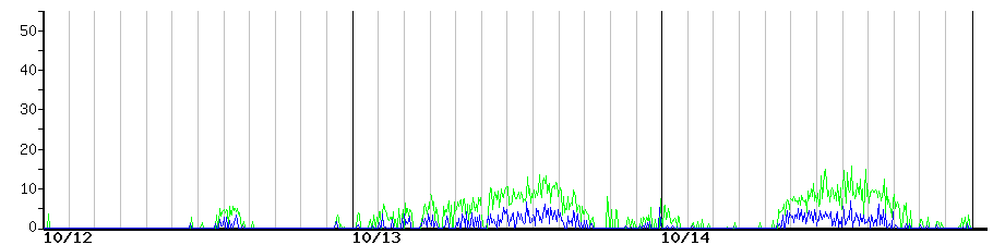 image graph