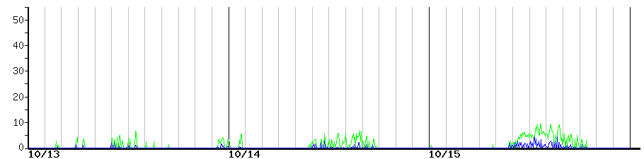 image graph