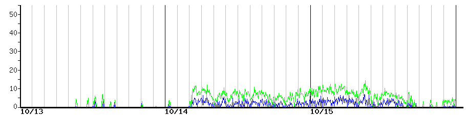 image graph