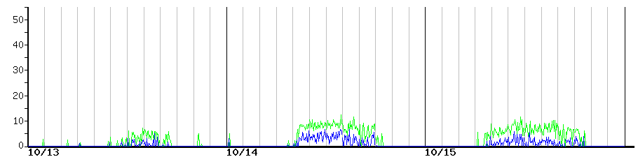 image graph