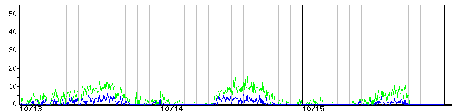 image graph