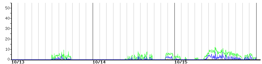 image graph
