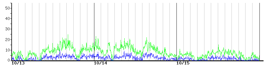 image graph