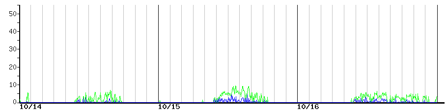 image graph