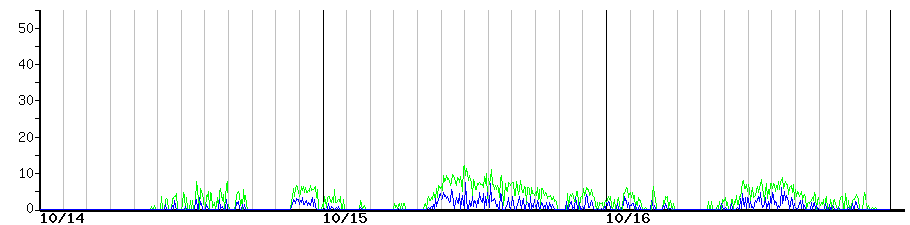 image graph