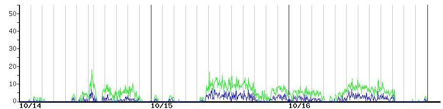image graph