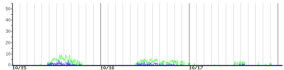 image graph
