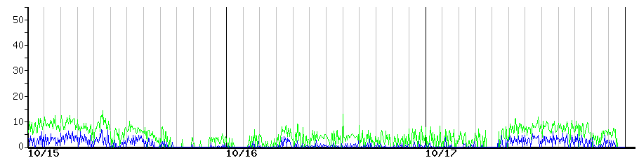 image graph