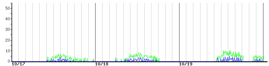 image graph