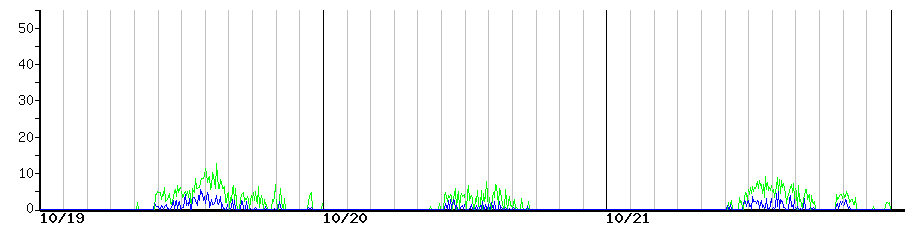 image graph