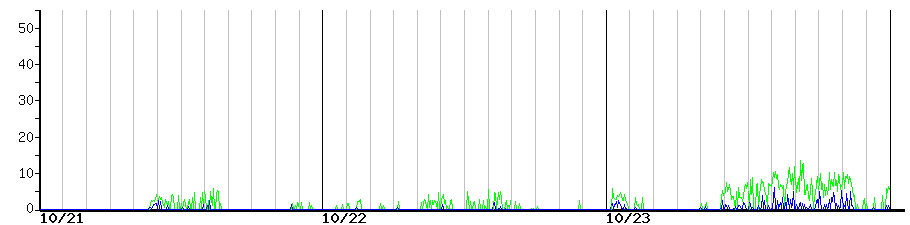 image graph