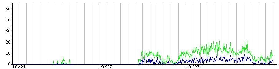 image graph