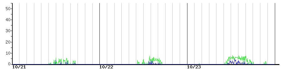 image graph