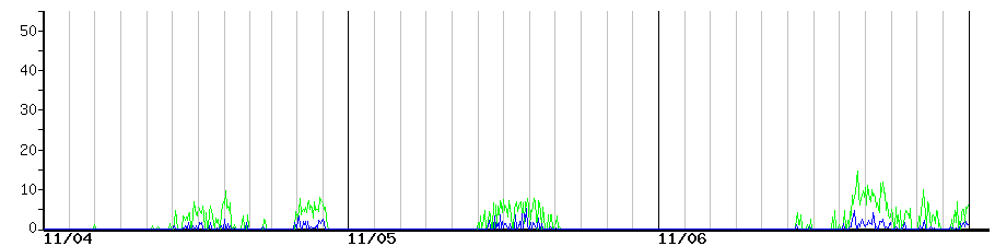 image graph