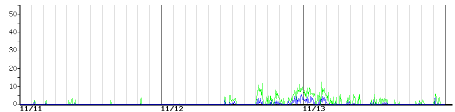 image graph