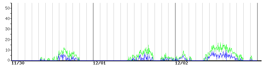 image graph