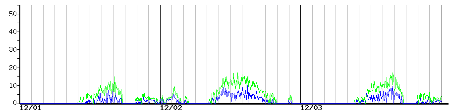 image graph