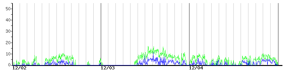 image graph