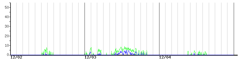 image graph