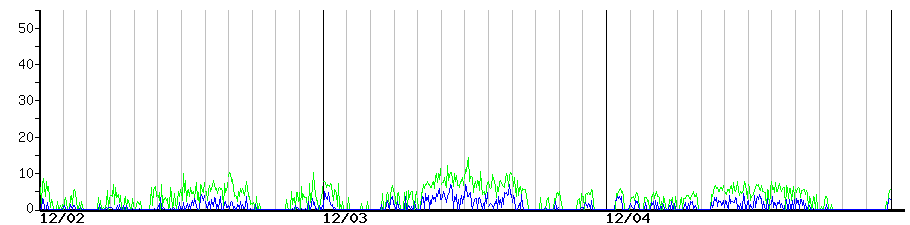 image graph