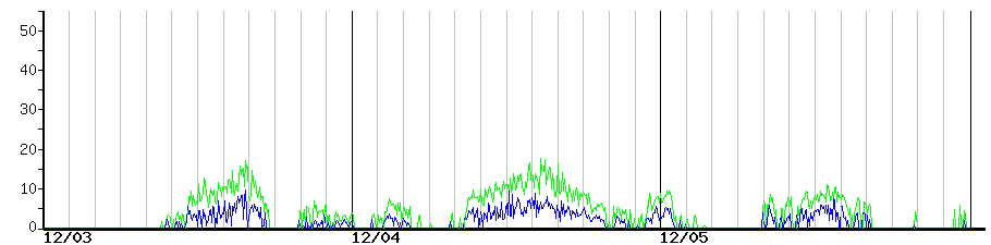 image graph