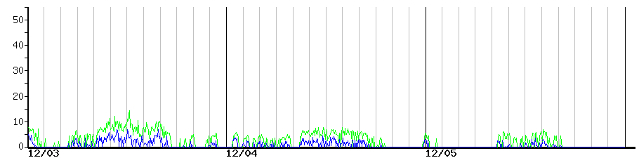 image graph