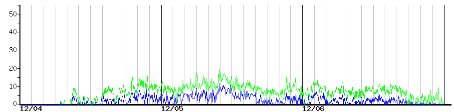 image graph