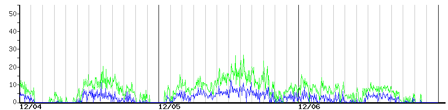 image graph