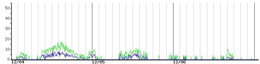image graph