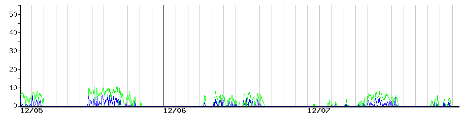 image graph