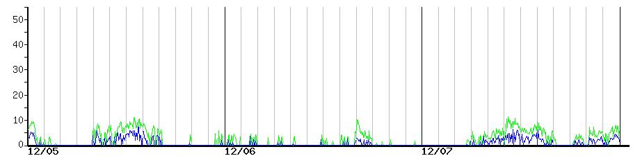 image graph