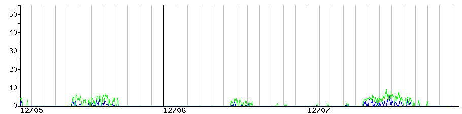 image graph